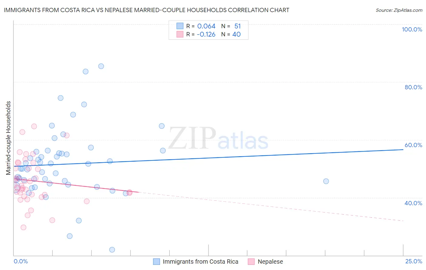 Immigrants from Costa Rica vs Nepalese Married-couple Households