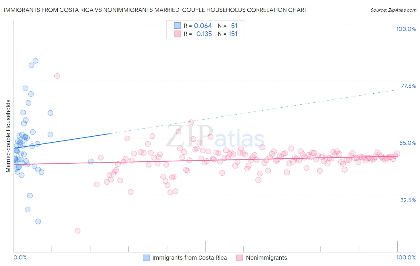 Immigrants from Costa Rica vs Nonimmigrants Married-couple Households
