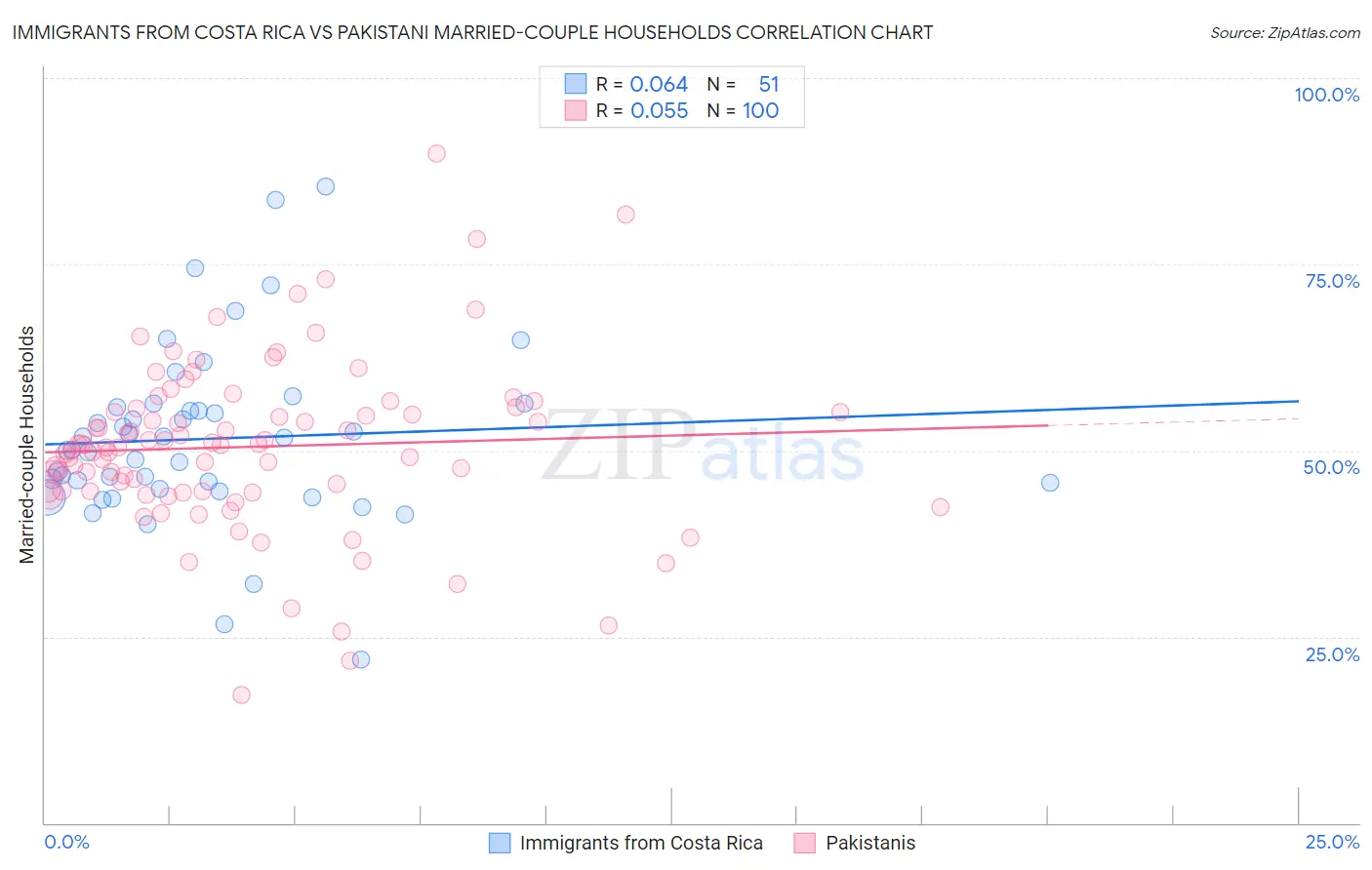 Immigrants from Costa Rica vs Pakistani Married-couple Households