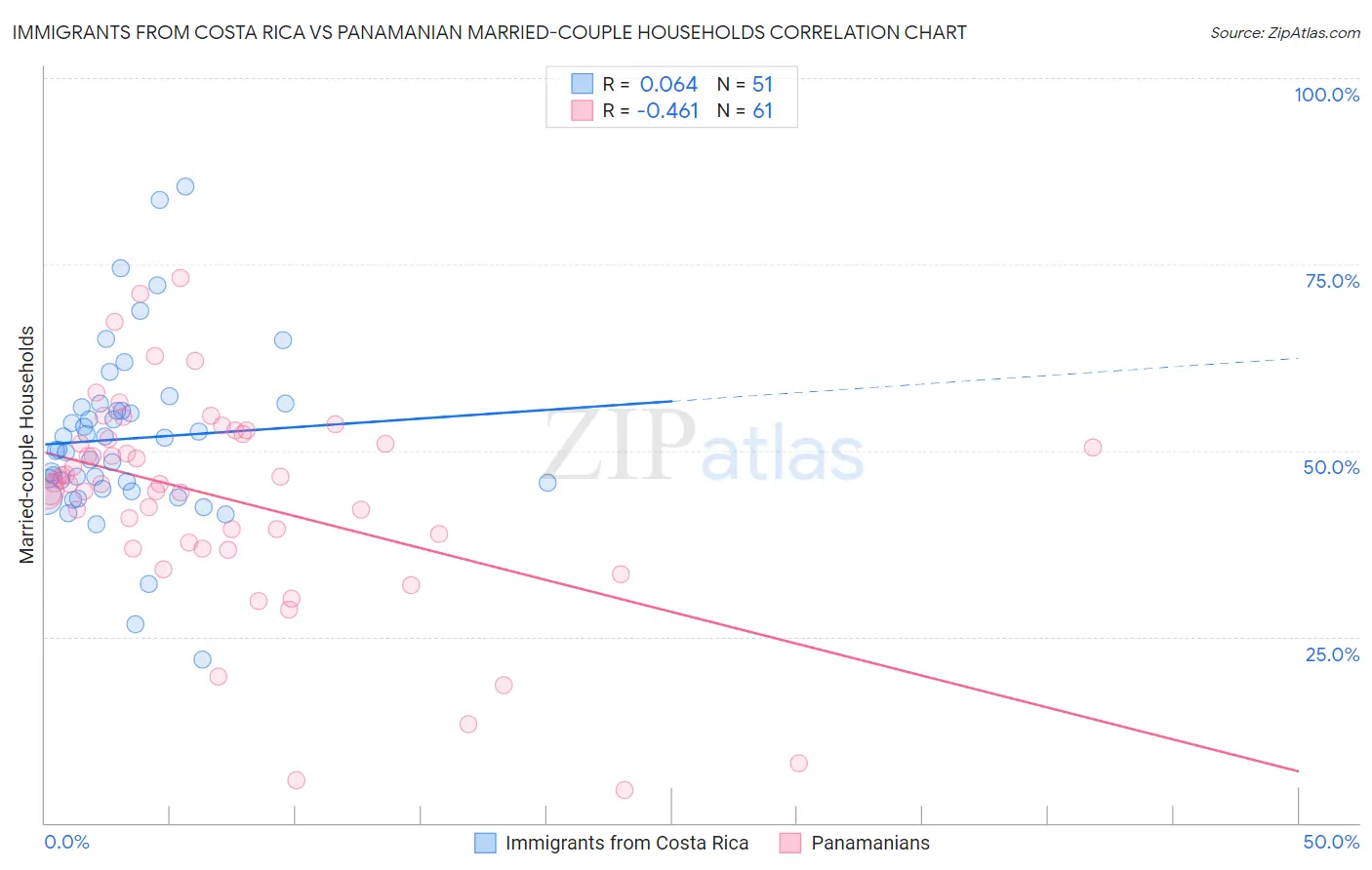 Immigrants from Costa Rica vs Panamanian Married-couple Households