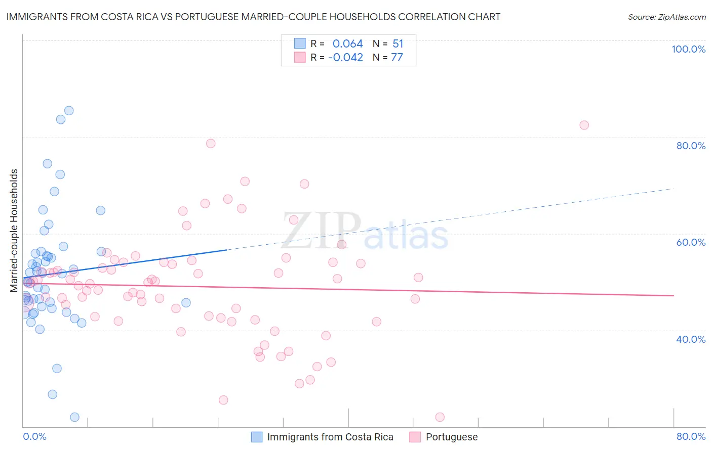Immigrants from Costa Rica vs Portuguese Married-couple Households
