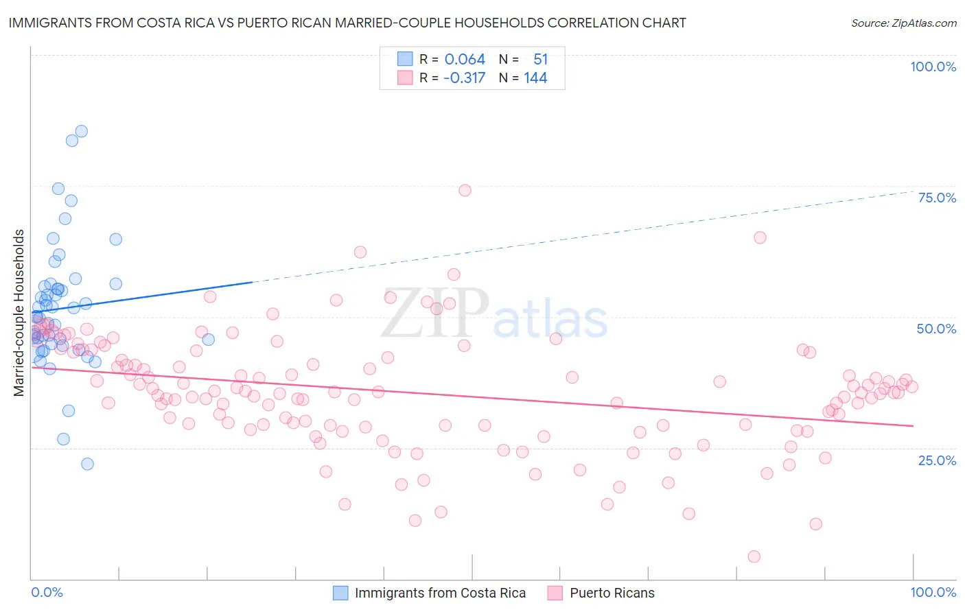 Immigrants from Costa Rica vs Puerto Rican Married-couple Households