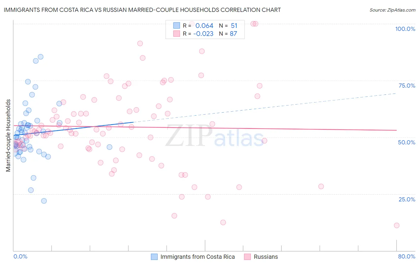 Immigrants from Costa Rica vs Russian Married-couple Households
