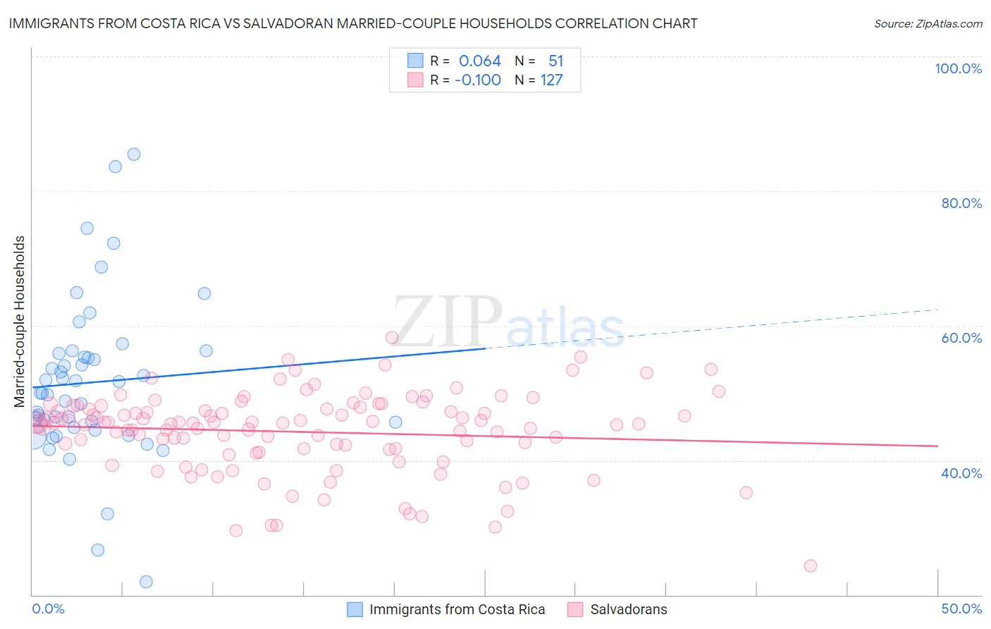 Immigrants from Costa Rica vs Salvadoran Married-couple Households