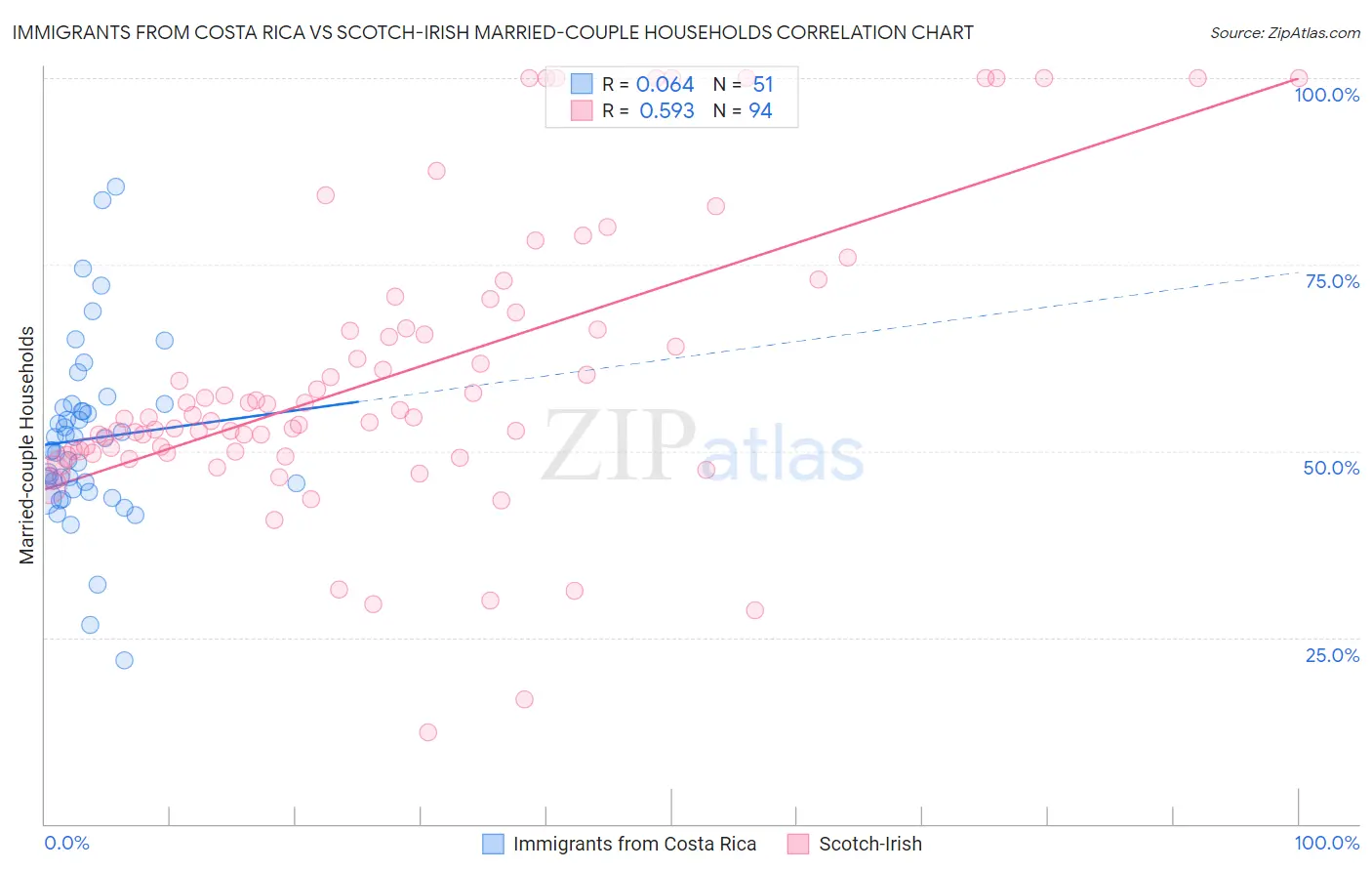 Immigrants from Costa Rica vs Scotch-Irish Married-couple Households