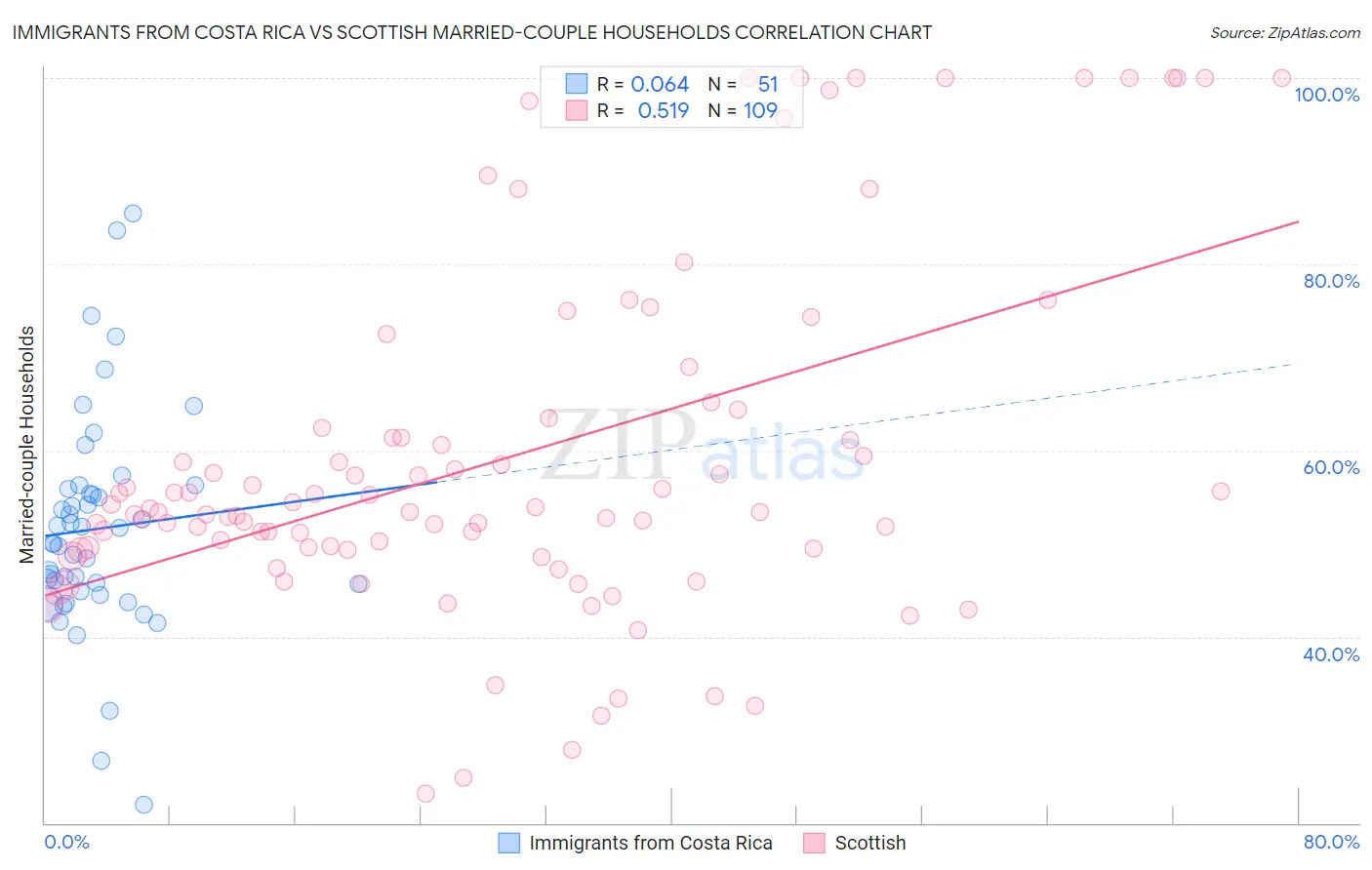 Immigrants from Costa Rica vs Scottish Married-couple Households