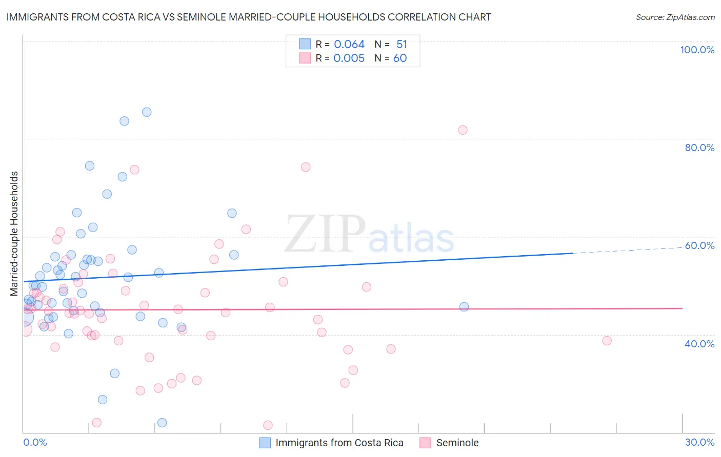 Immigrants from Costa Rica vs Seminole Married-couple Households
