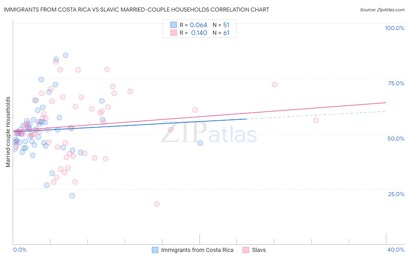 Immigrants from Costa Rica vs Slavic Married-couple Households