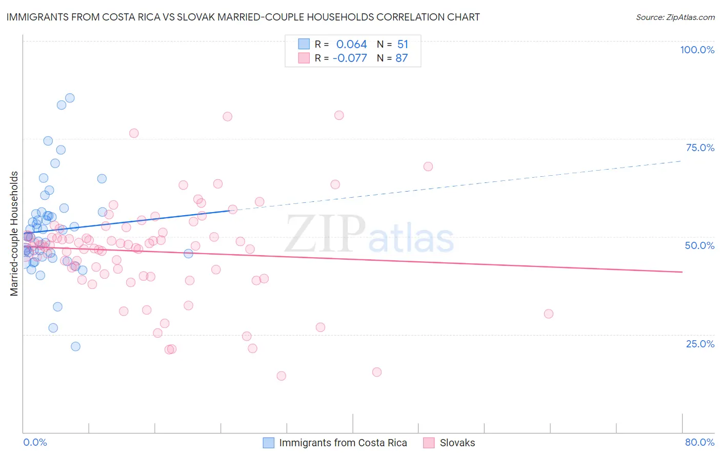 Immigrants from Costa Rica vs Slovak Married-couple Households