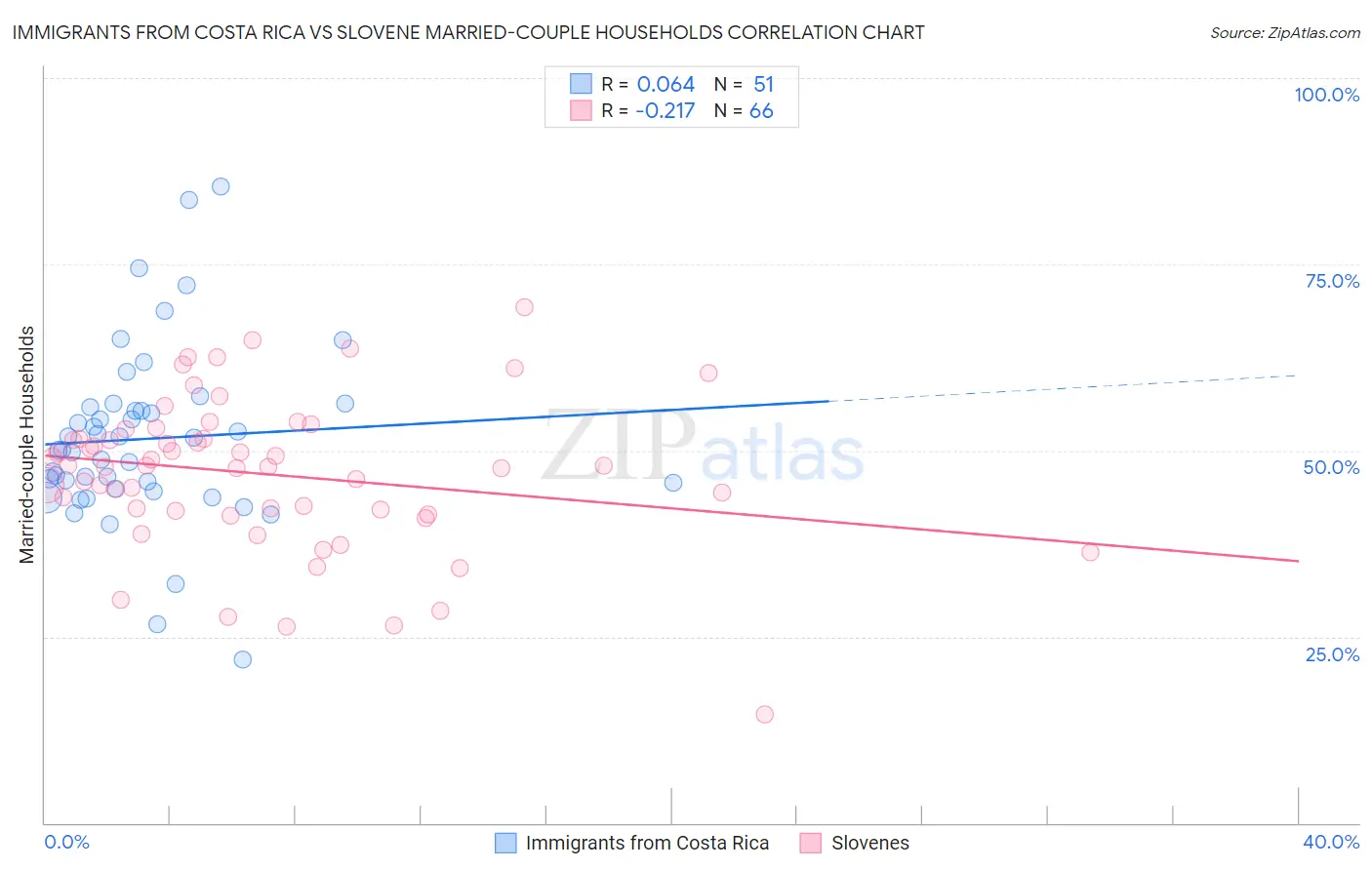 Immigrants from Costa Rica vs Slovene Married-couple Households