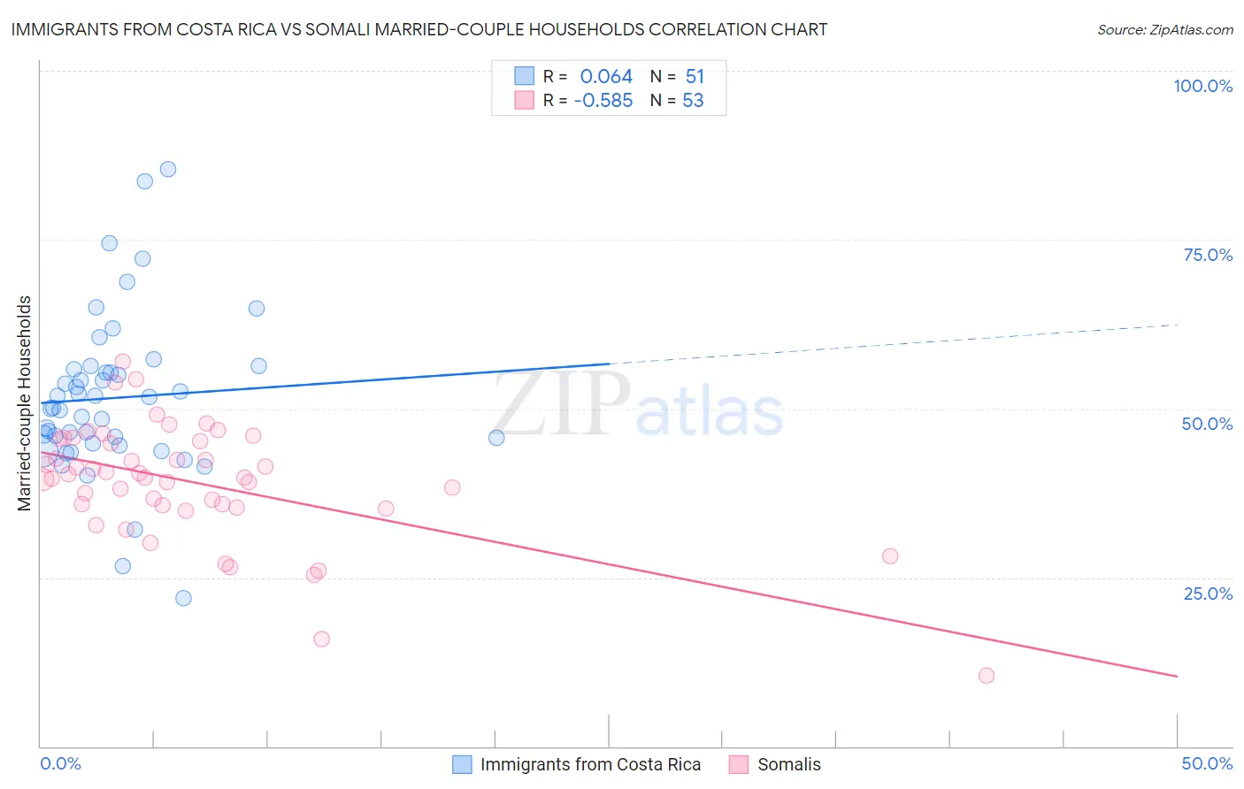 Immigrants from Costa Rica vs Somali Married-couple Households