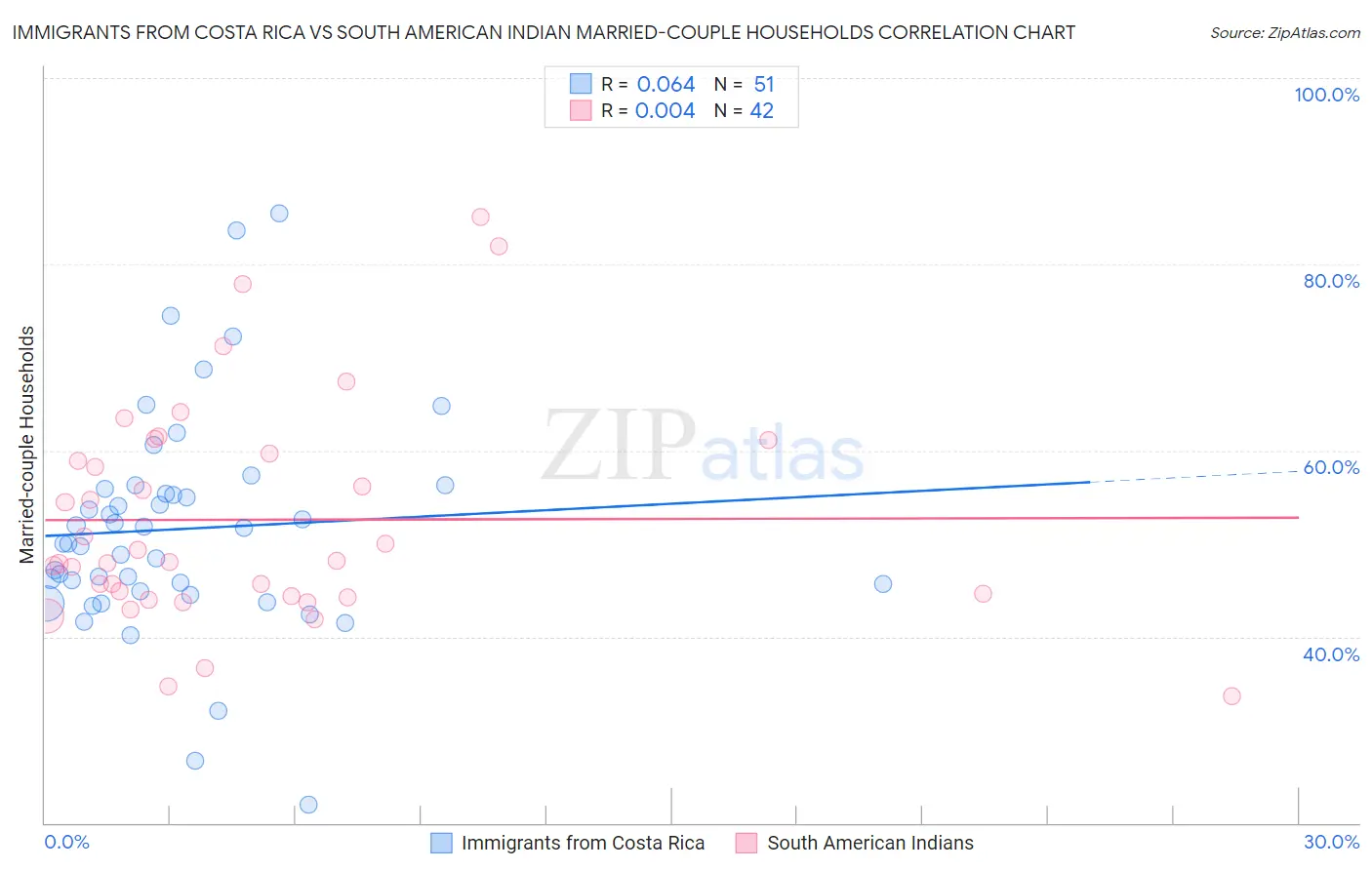 Immigrants from Costa Rica vs South American Indian Married-couple Households