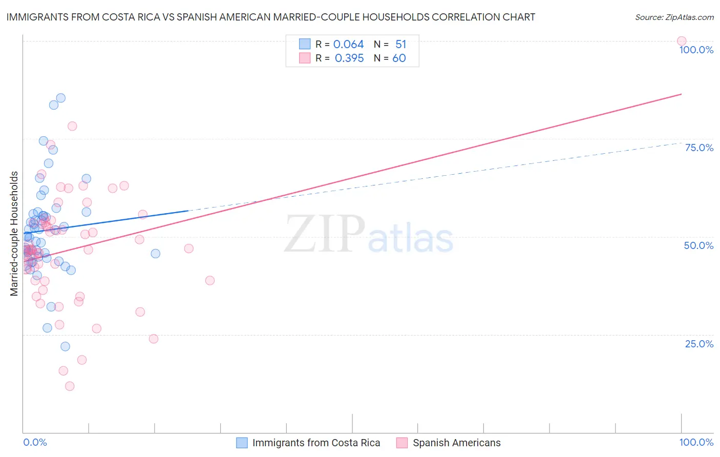 Immigrants from Costa Rica vs Spanish American Married-couple Households