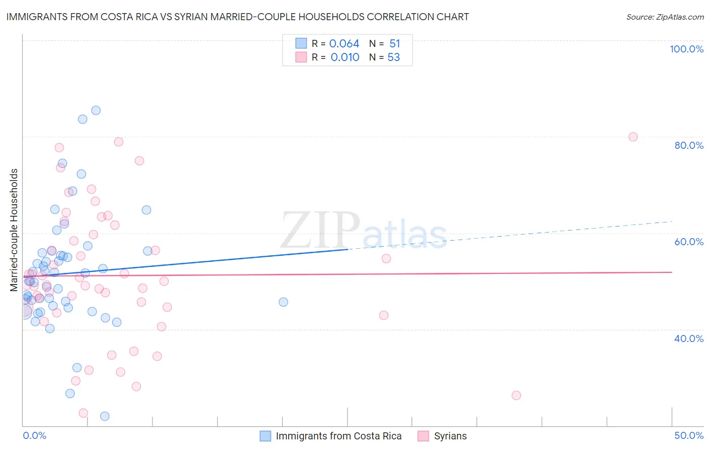 Immigrants from Costa Rica vs Syrian Married-couple Households