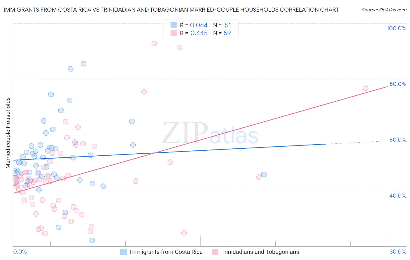 Immigrants from Costa Rica vs Trinidadian and Tobagonian Married-couple Households