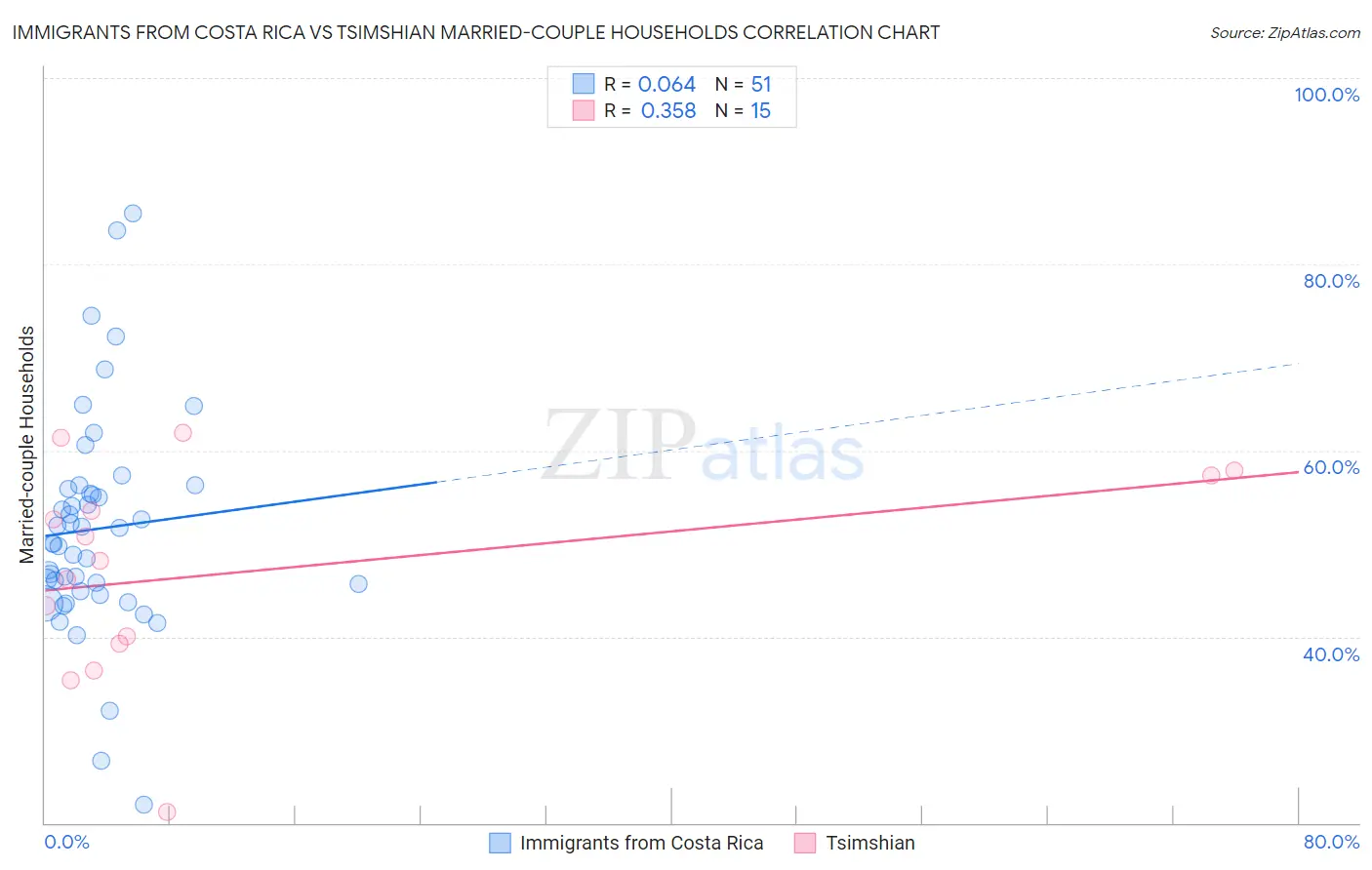 Immigrants from Costa Rica vs Tsimshian Married-couple Households