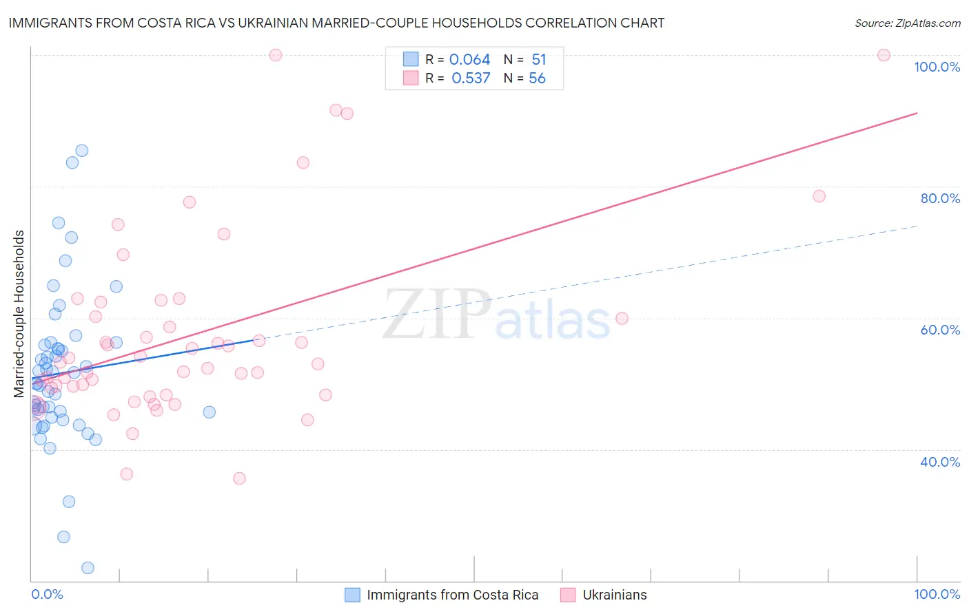 Immigrants from Costa Rica vs Ukrainian Married-couple Households