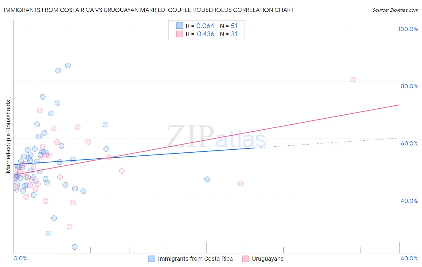 Immigrants from Costa Rica vs Uruguayan Married-couple Households