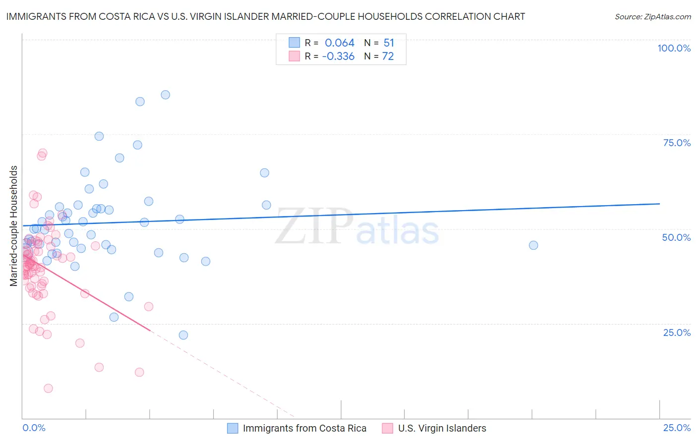 Immigrants from Costa Rica vs U.S. Virgin Islander Married-couple Households
