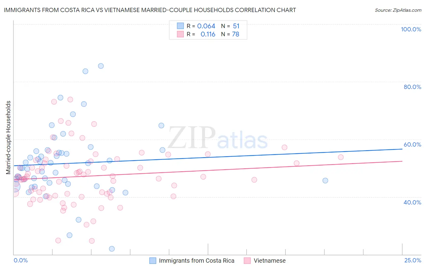 Immigrants from Costa Rica vs Vietnamese Married-couple Households