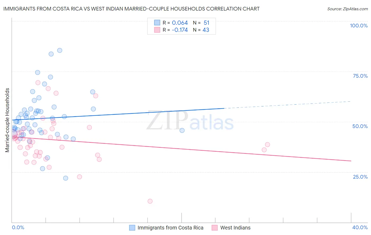 Immigrants from Costa Rica vs West Indian Married-couple Households