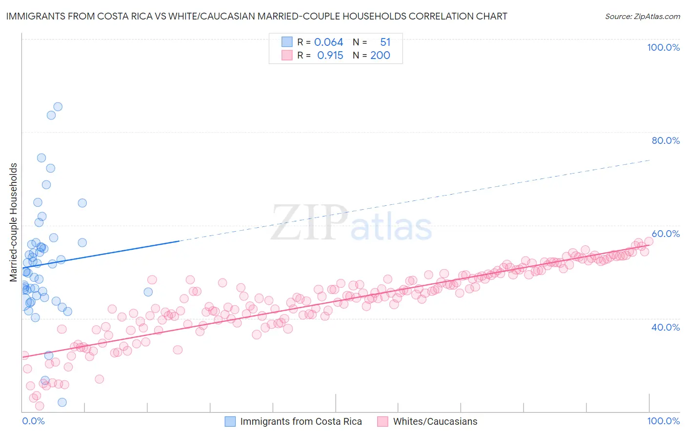 Immigrants from Costa Rica vs White/Caucasian Married-couple Households