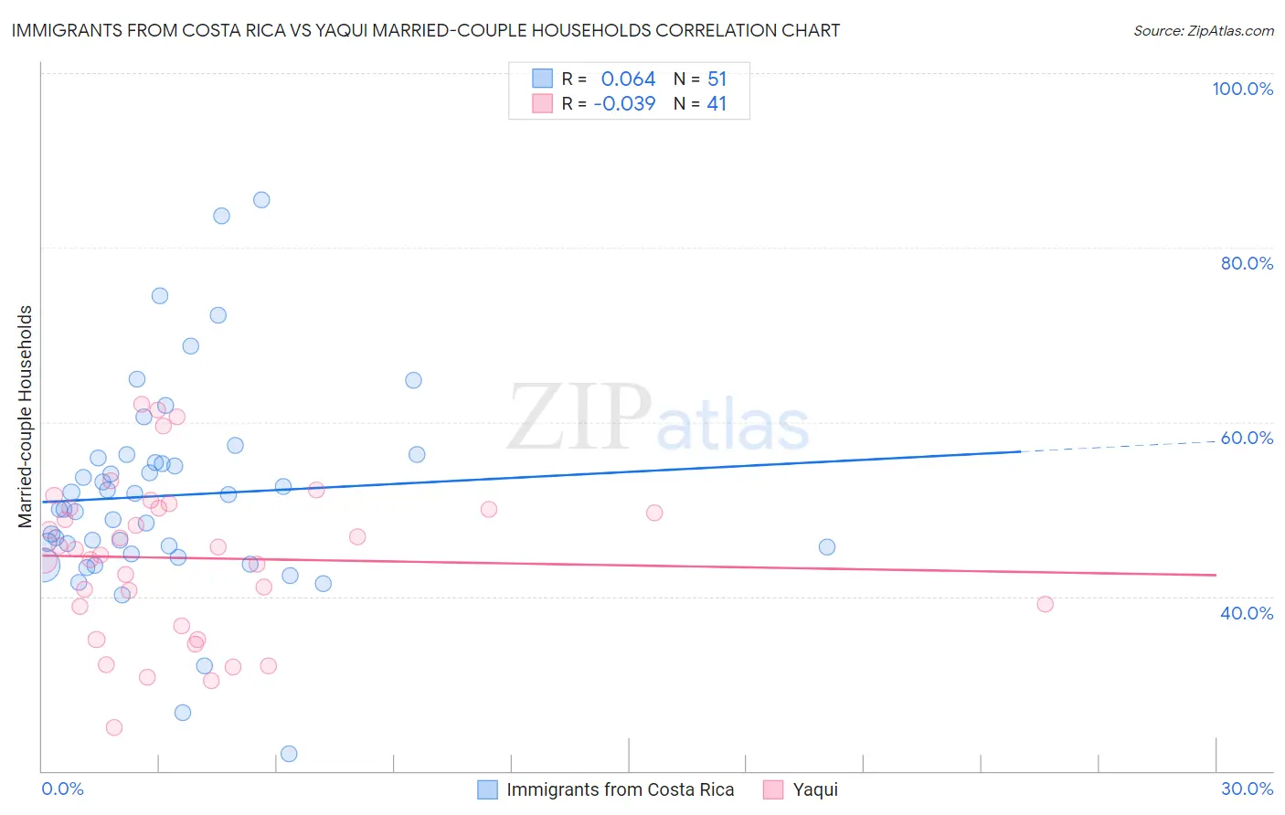Immigrants from Costa Rica vs Yaqui Married-couple Households