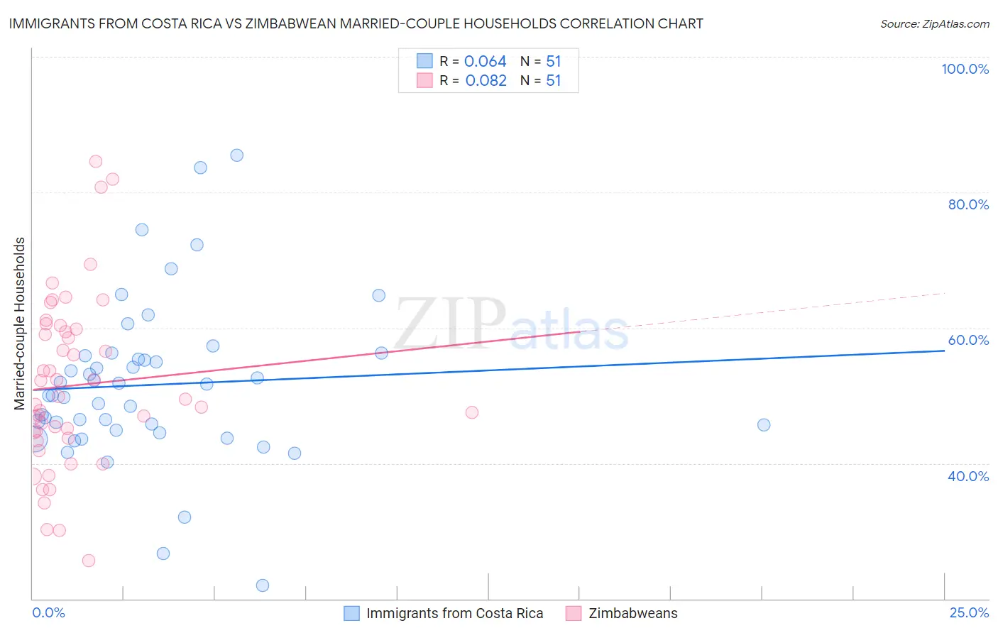 Immigrants from Costa Rica vs Zimbabwean Married-couple Households