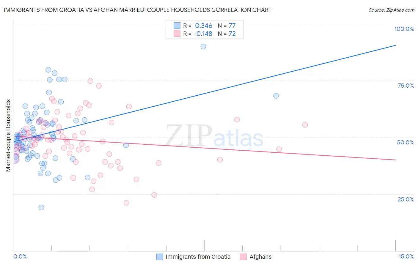 Immigrants from Croatia vs Afghan Married-couple Households