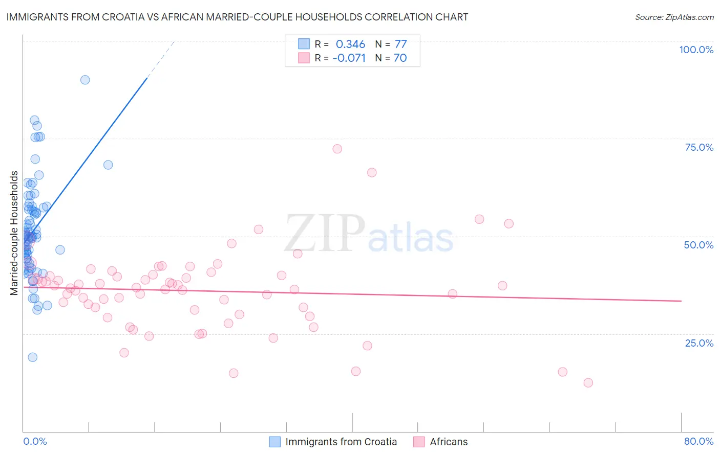 Immigrants from Croatia vs African Married-couple Households