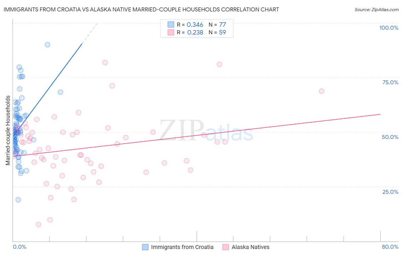 Immigrants from Croatia vs Alaska Native Married-couple Households