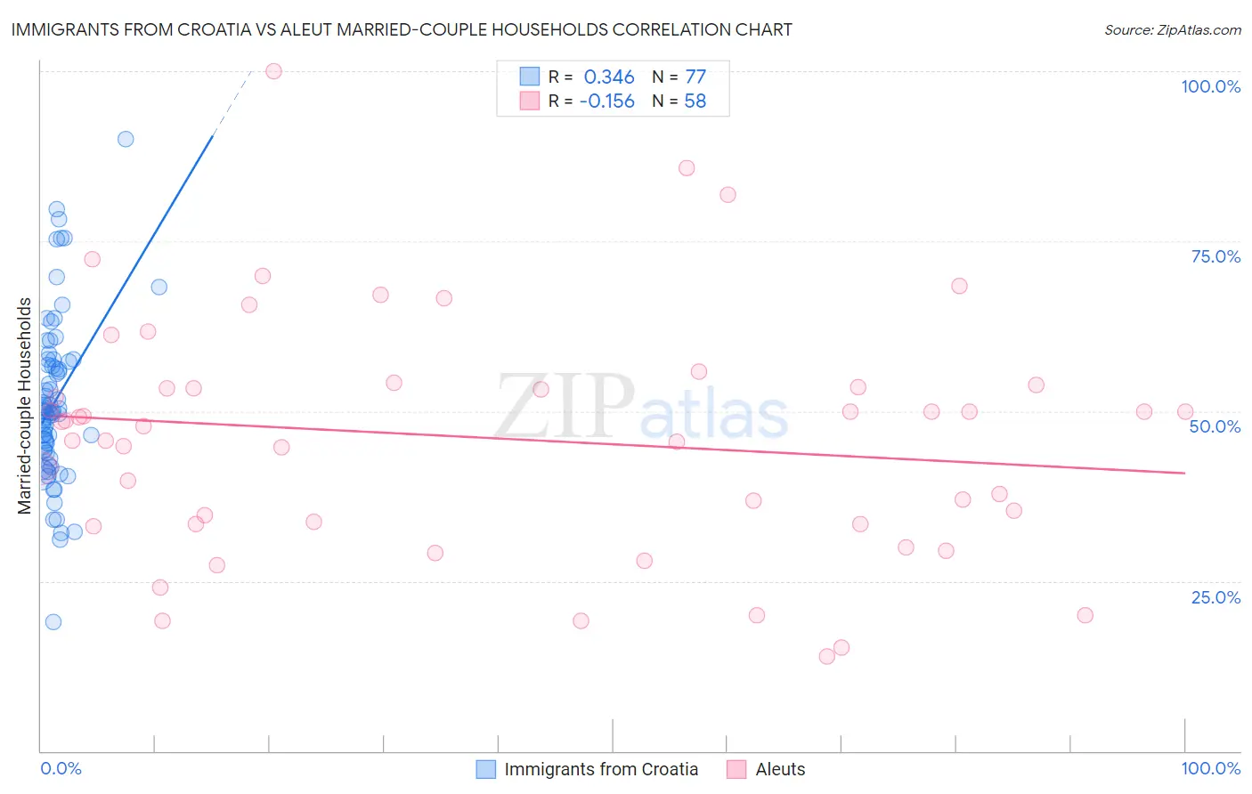 Immigrants from Croatia vs Aleut Married-couple Households