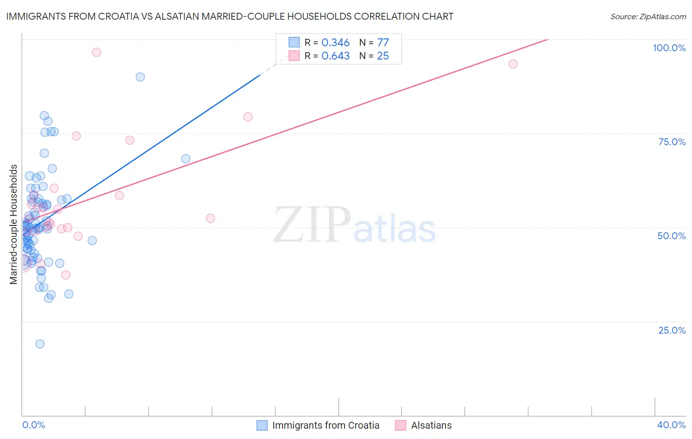 Immigrants from Croatia vs Alsatian Married-couple Households