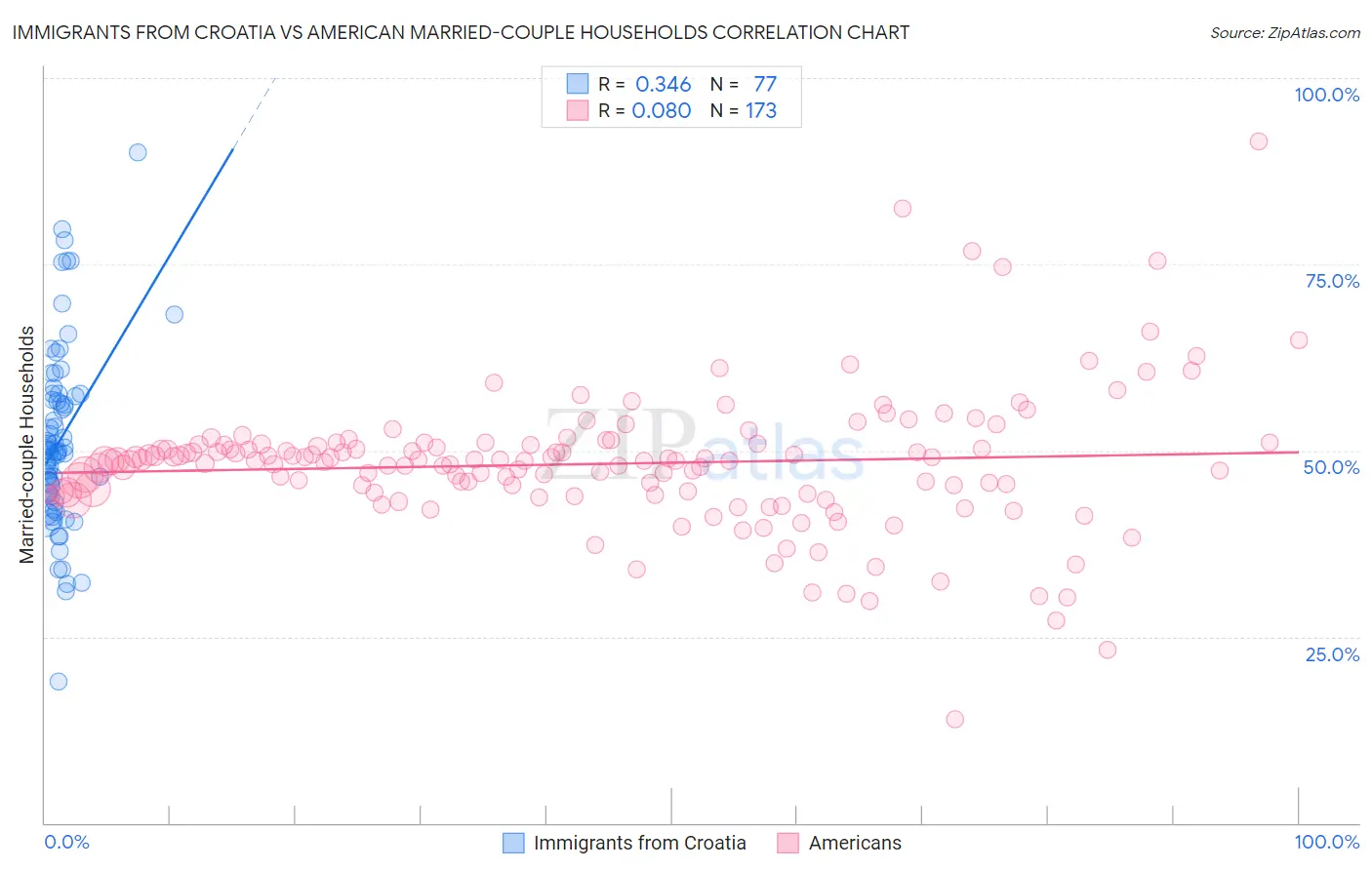 Immigrants from Croatia vs American Married-couple Households