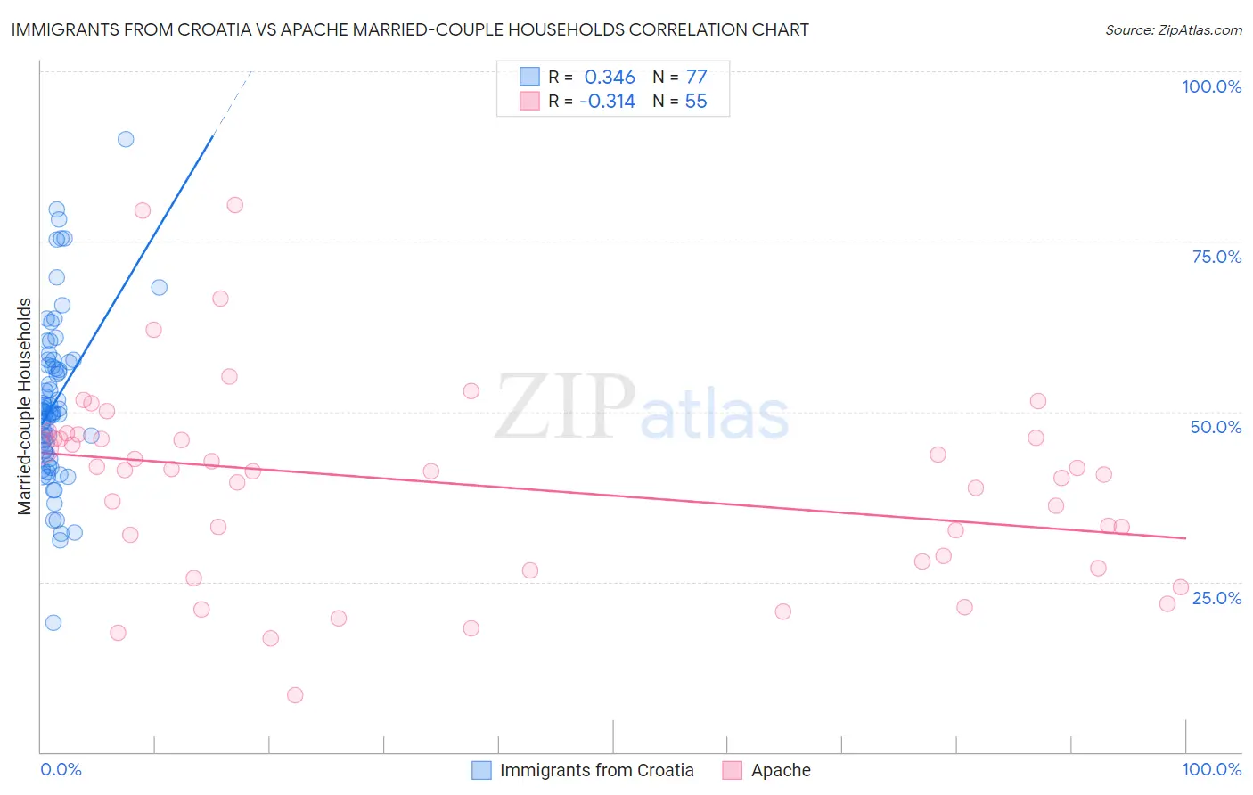 Immigrants from Croatia vs Apache Married-couple Households