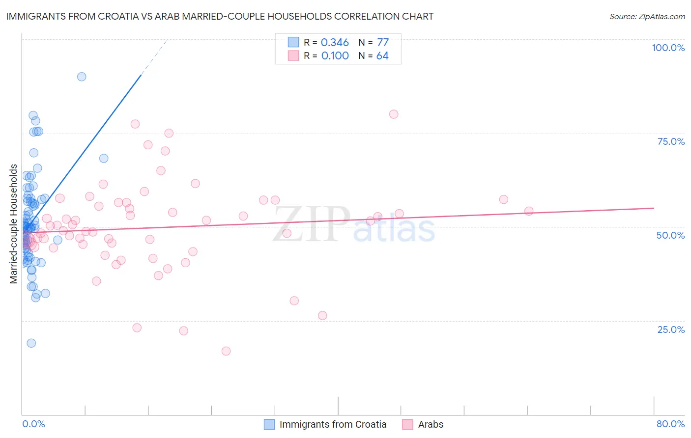 Immigrants from Croatia vs Arab Married-couple Households