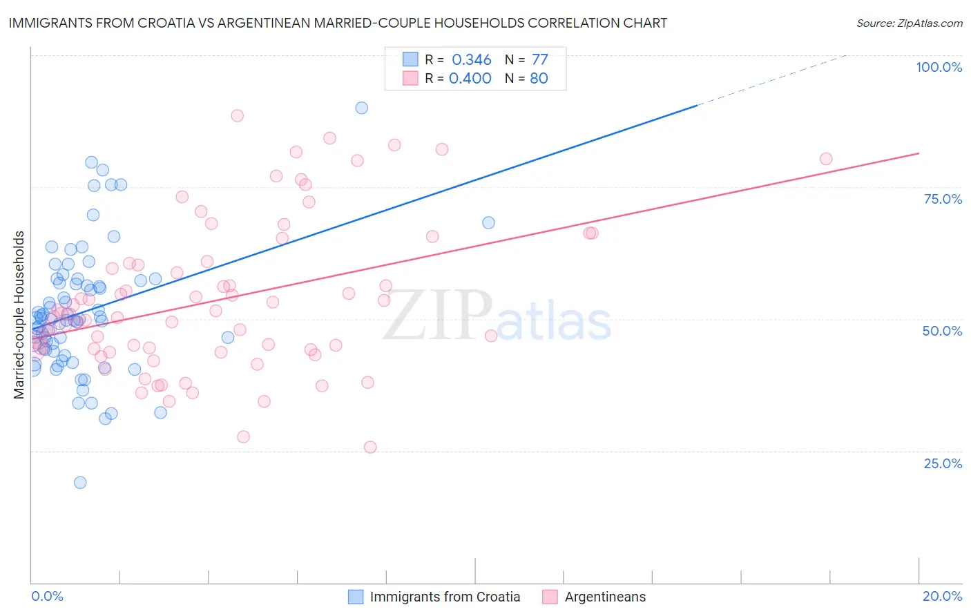 Immigrants from Croatia vs Argentinean Married-couple Households