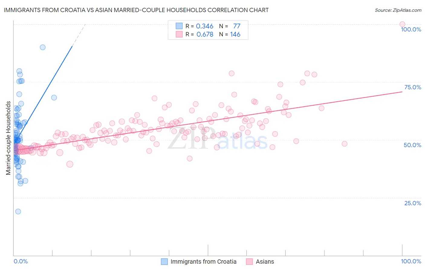 Immigrants from Croatia vs Asian Married-couple Households