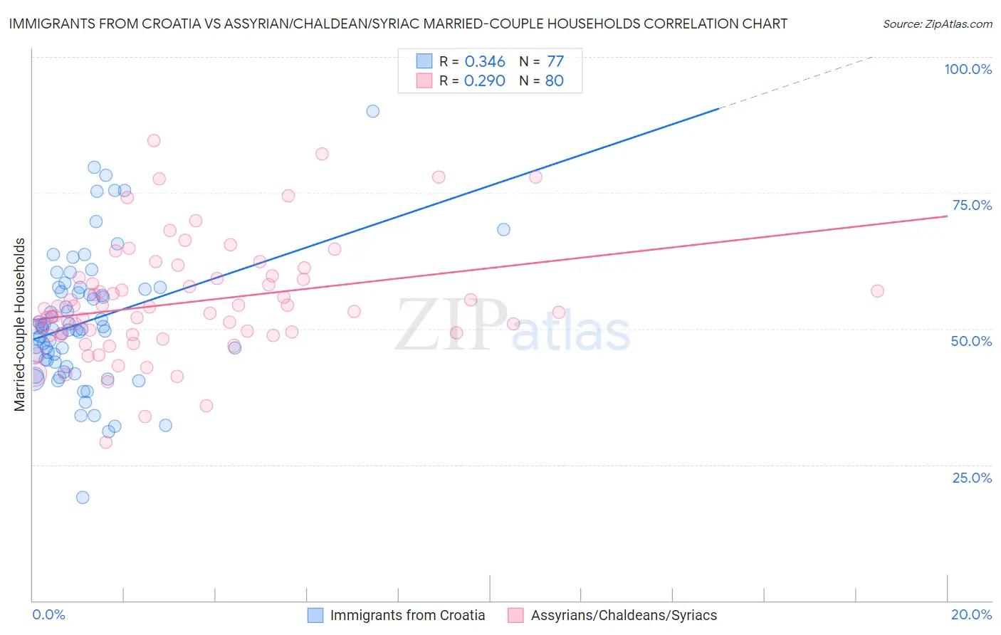 Immigrants from Croatia vs Assyrian/Chaldean/Syriac Married-couple Households