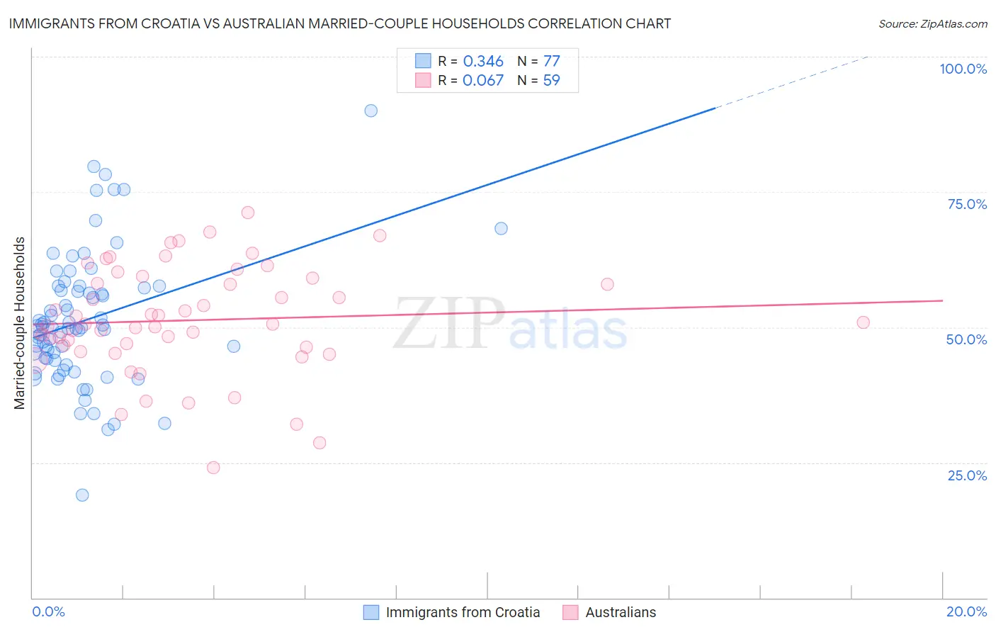 Immigrants from Croatia vs Australian Married-couple Households