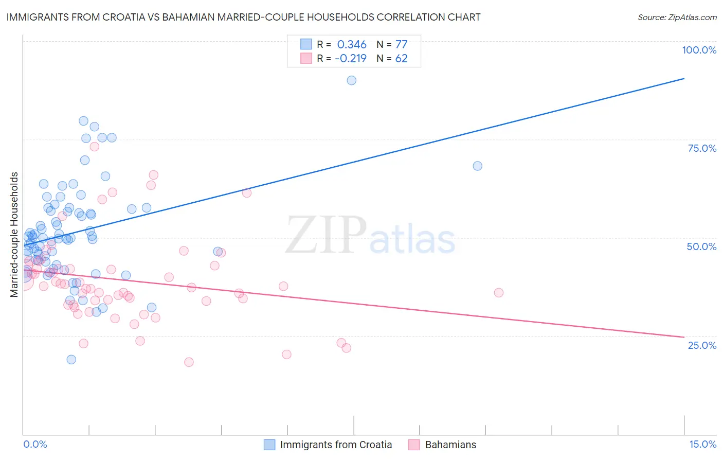 Immigrants from Croatia vs Bahamian Married-couple Households