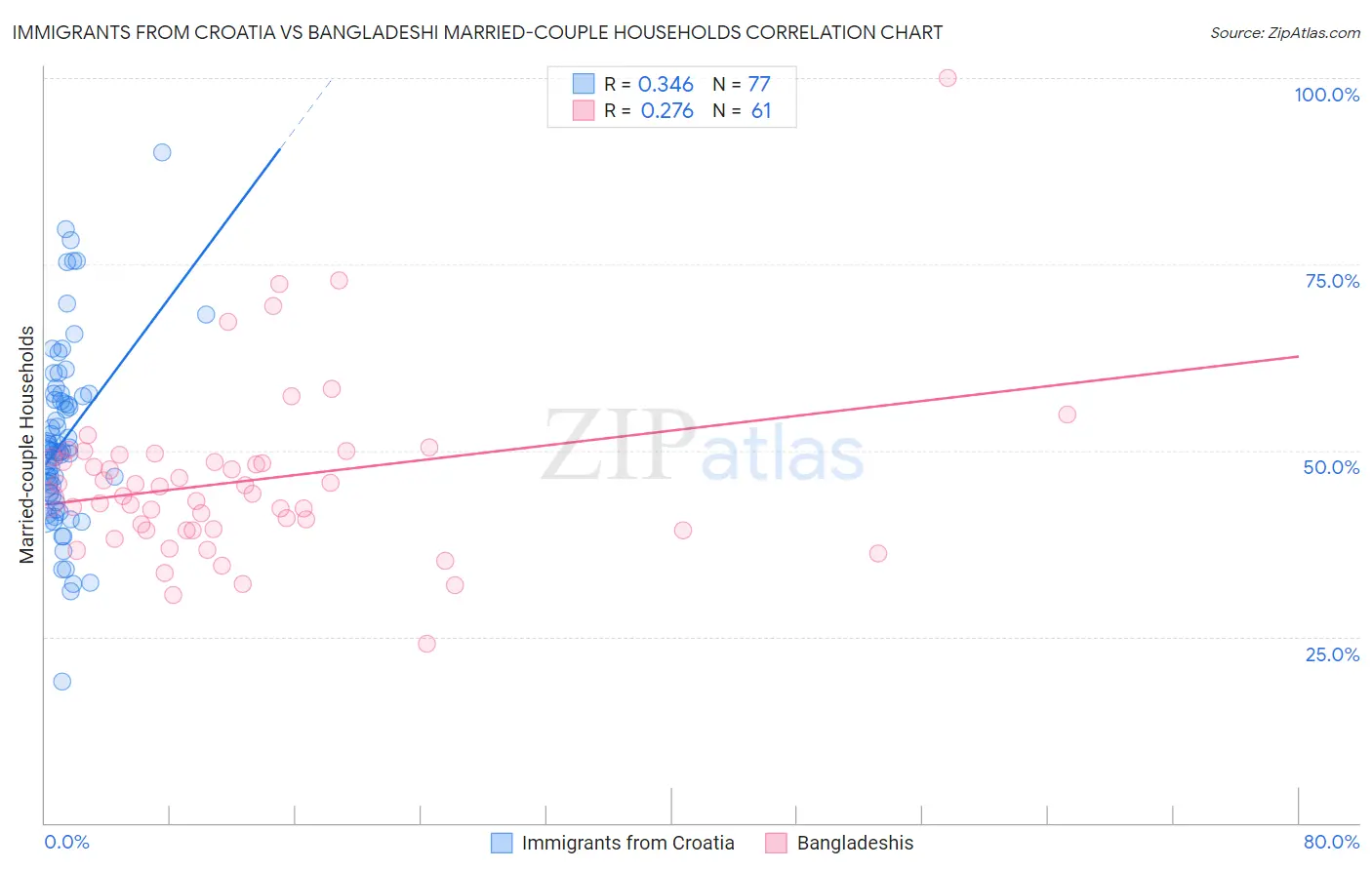 Immigrants from Croatia vs Bangladeshi Married-couple Households