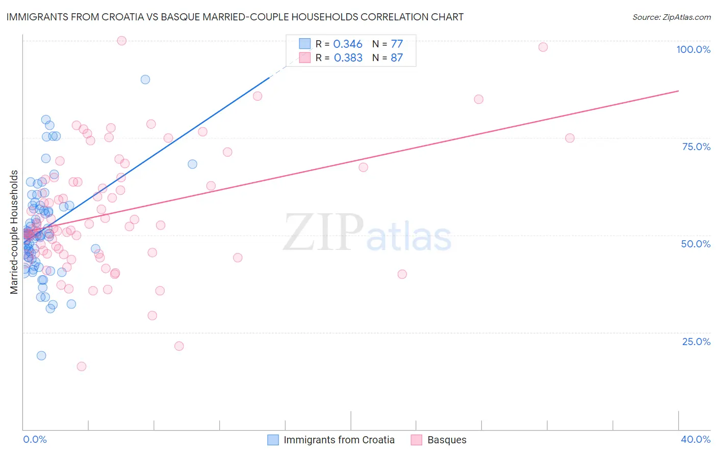 Immigrants from Croatia vs Basque Married-couple Households