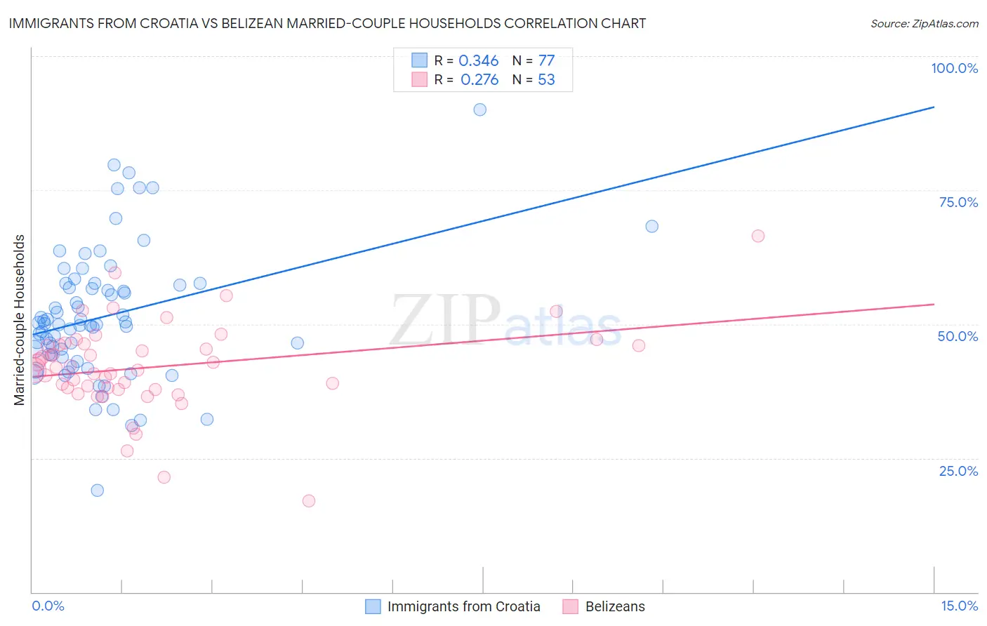 Immigrants from Croatia vs Belizean Married-couple Households