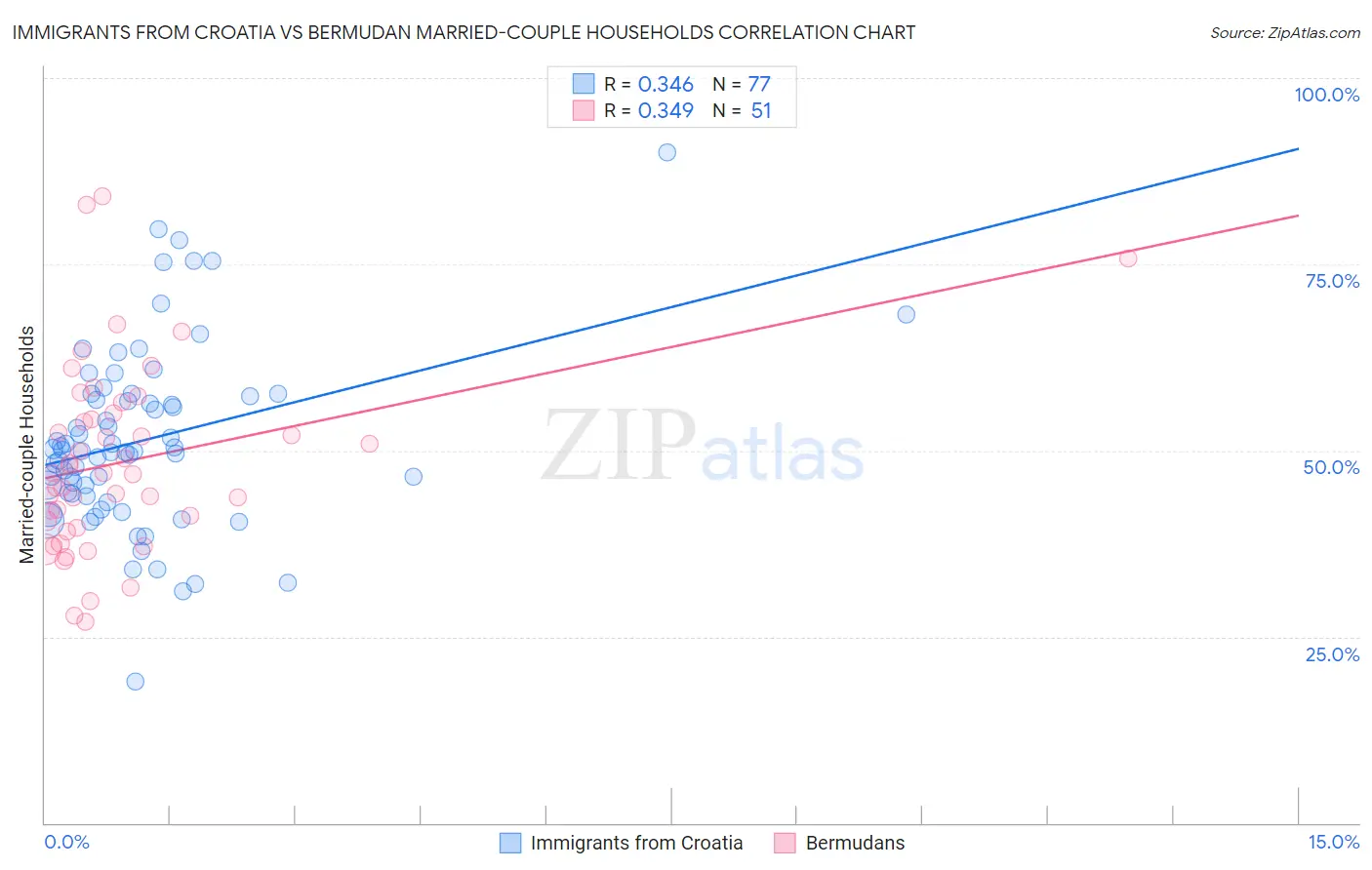 Immigrants from Croatia vs Bermudan Married-couple Households