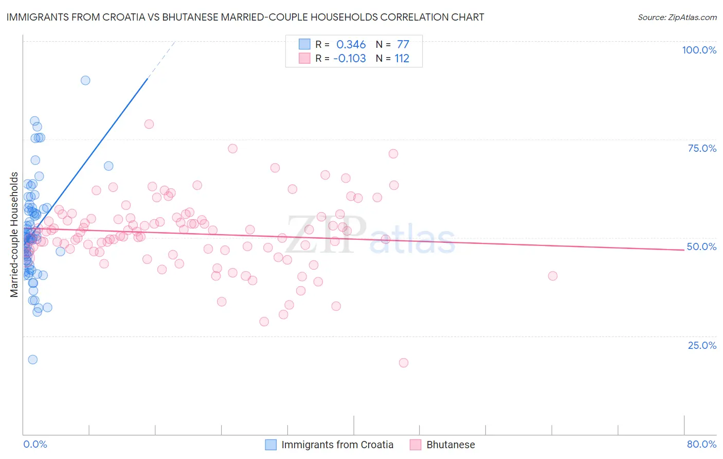 Immigrants from Croatia vs Bhutanese Married-couple Households