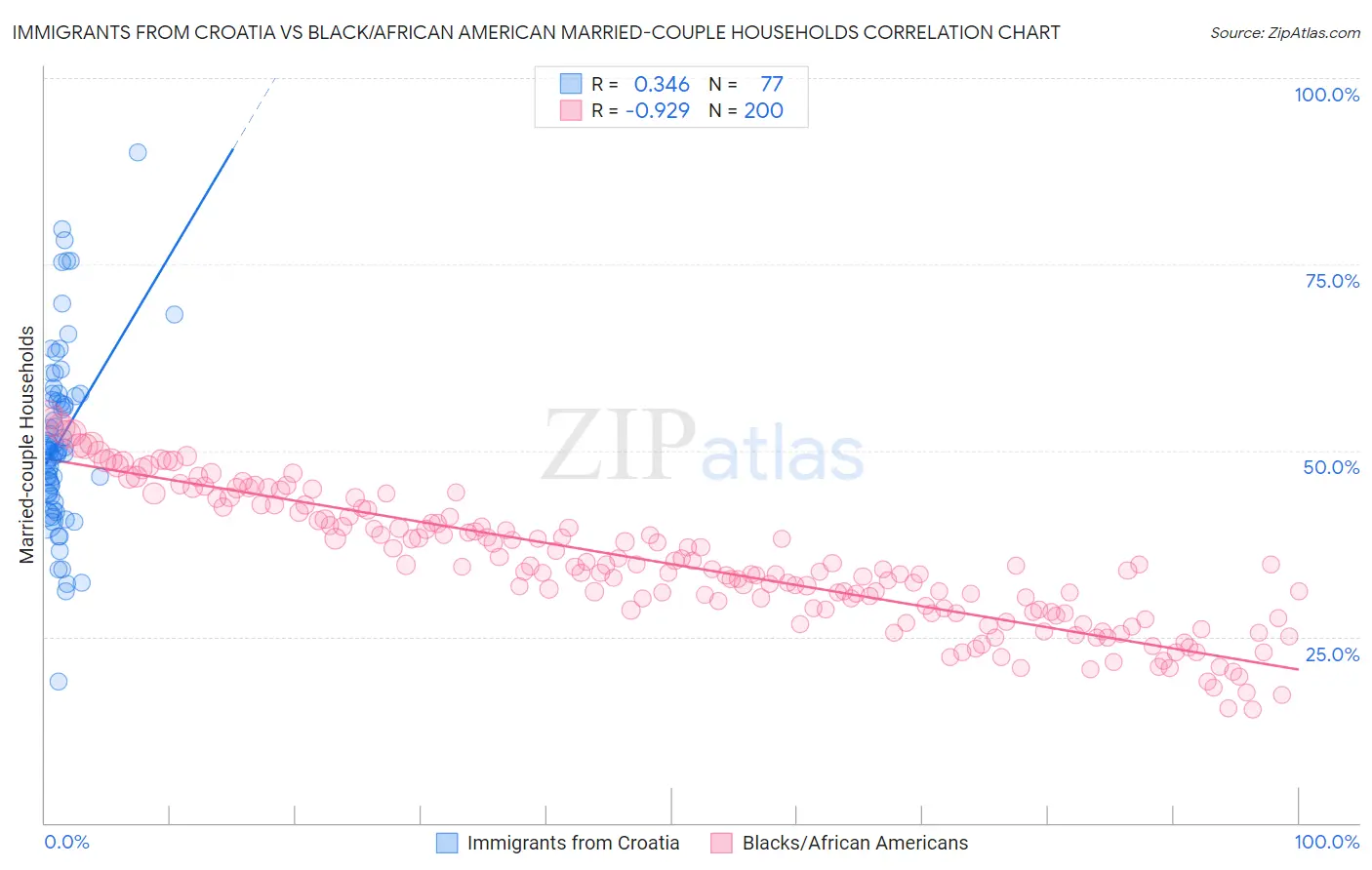 Immigrants from Croatia vs Black/African American Married-couple Households