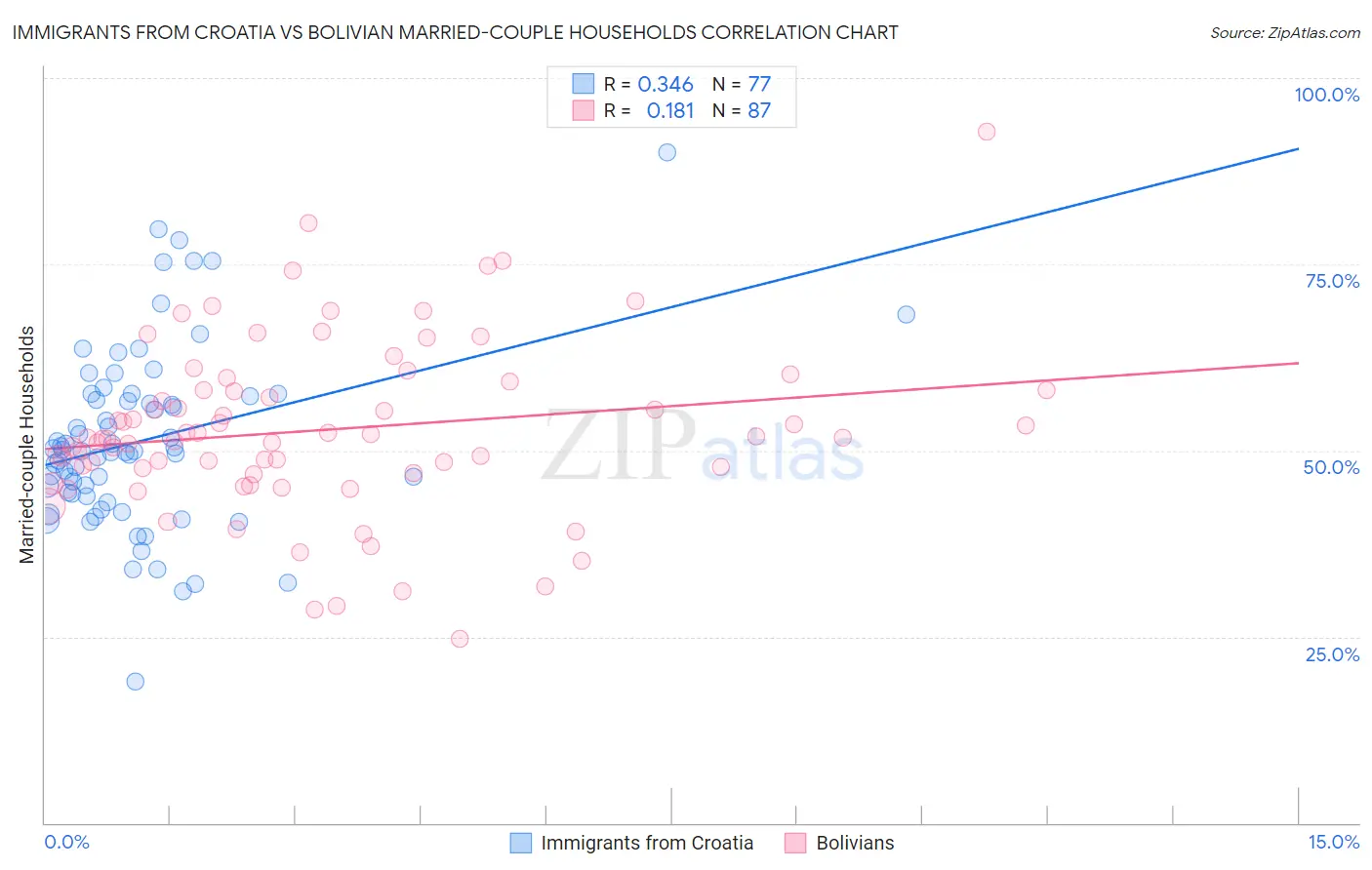 Immigrants from Croatia vs Bolivian Married-couple Households