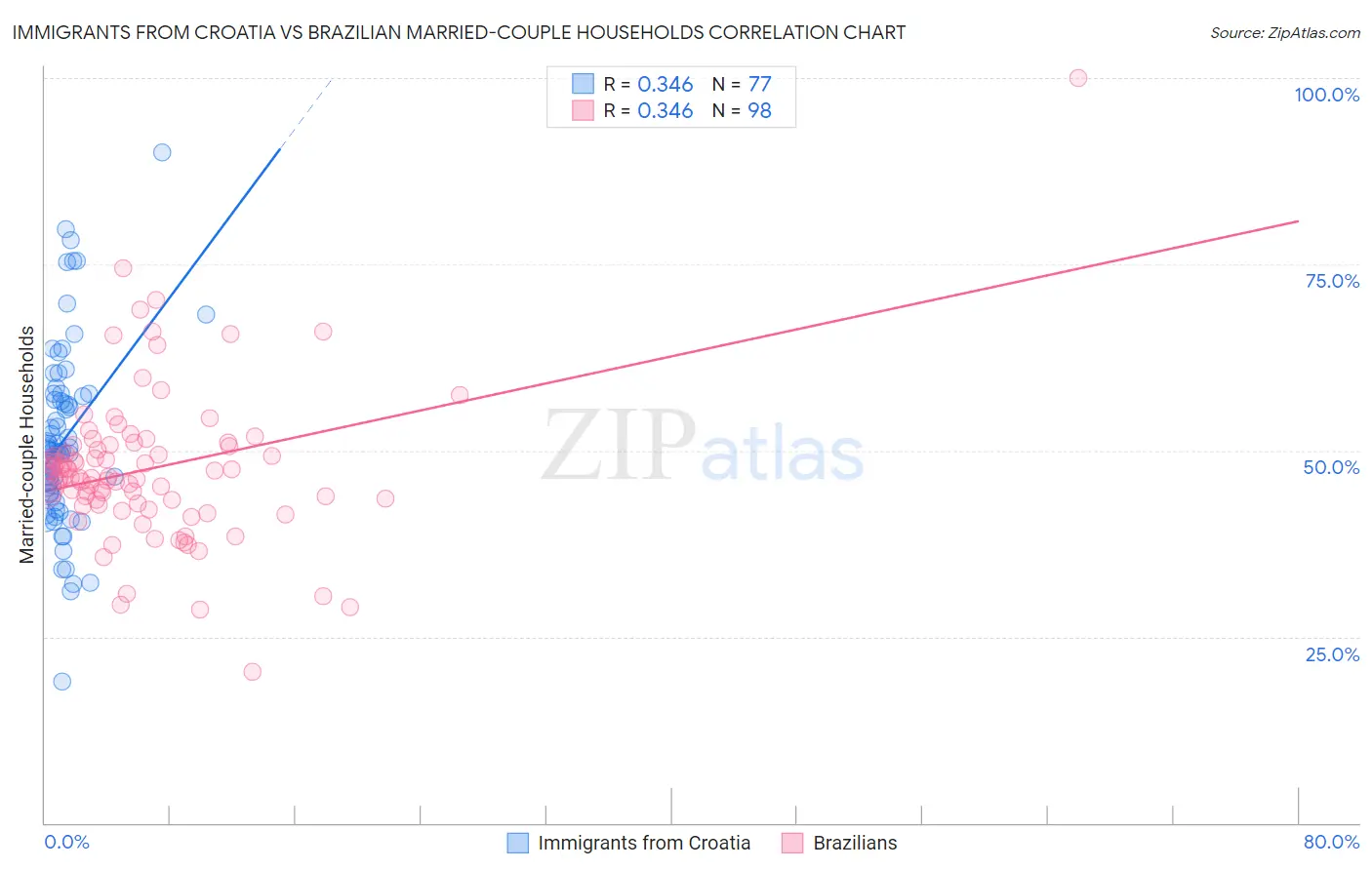 Immigrants from Croatia vs Brazilian Married-couple Households