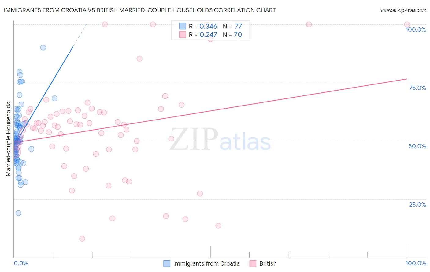 Immigrants from Croatia vs British Married-couple Households